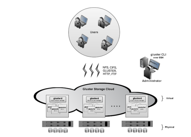 640px-glusterfs_architecture