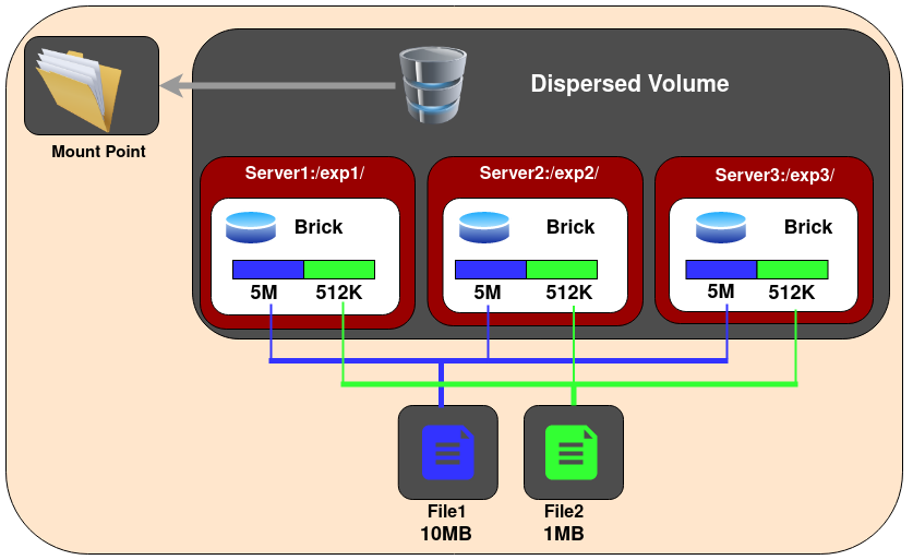 Dispersed volume