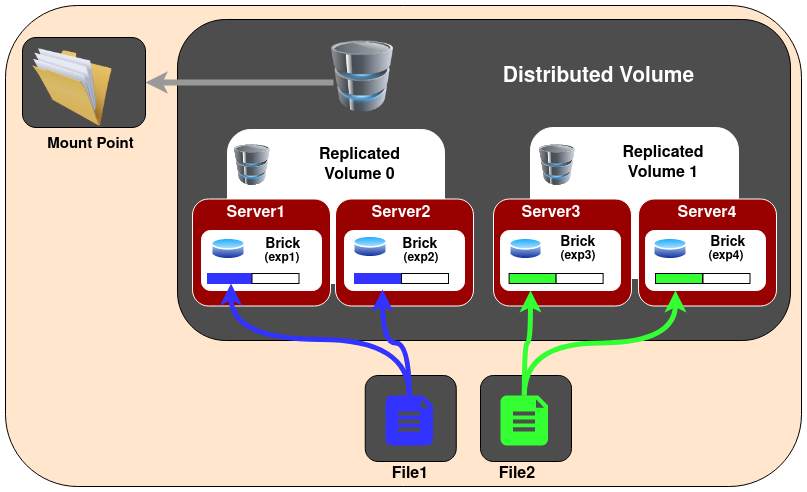 distributed_replicated_volume