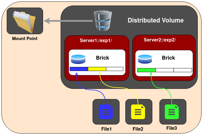 distributed volume