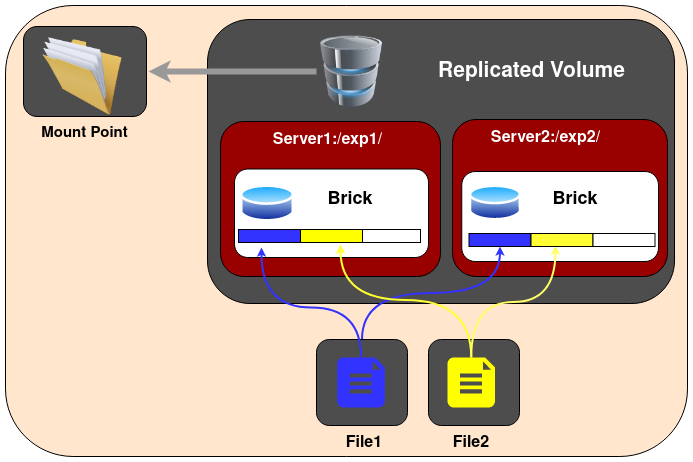 replicated volume